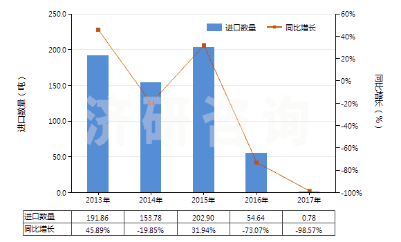 2013-2017年中國其他水楊酸鹽(HS29182190)進(jìn)口量及增速統(tǒng)計(jì)